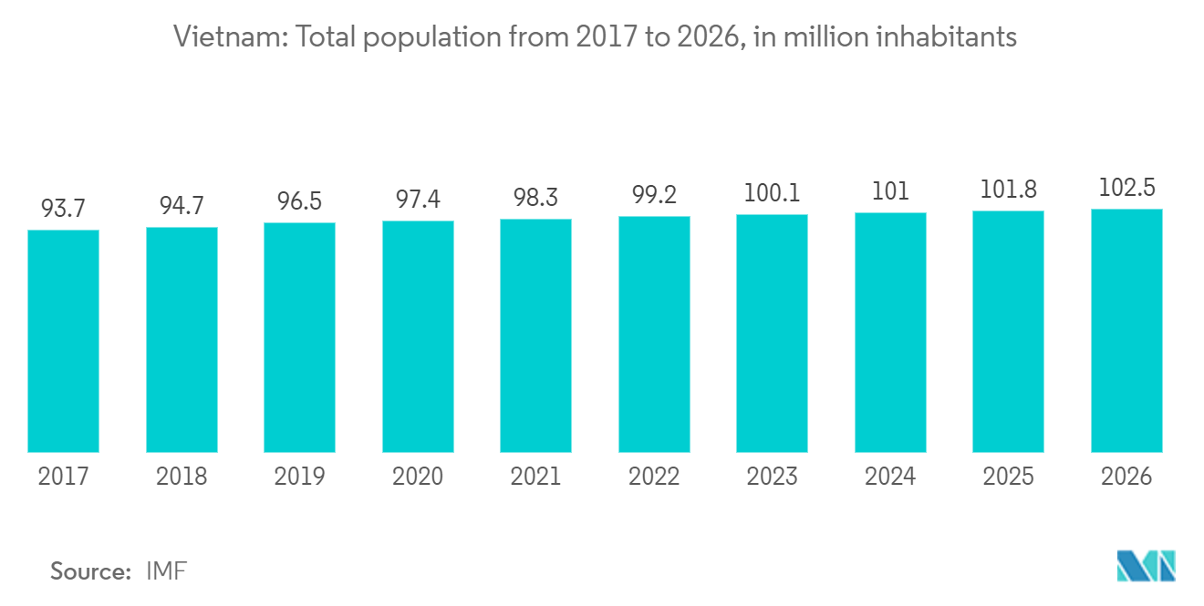越南 房地产和抵押贷款市场：越南：2017 年至 2026 年总人口（百万人）