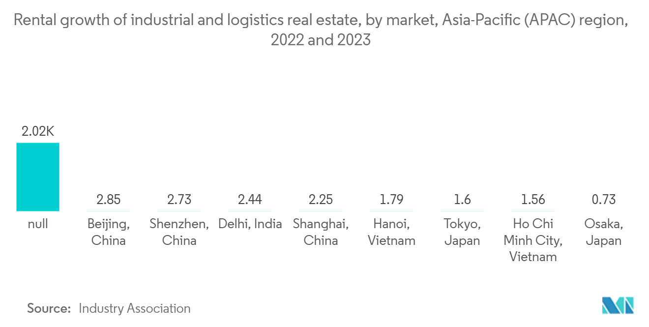 Vietnam Real Estate & Mortgage Market: Rental growth of industrial and logistics real estate, by market, Asia-Pacific (APAC) region, 2022 and 2023