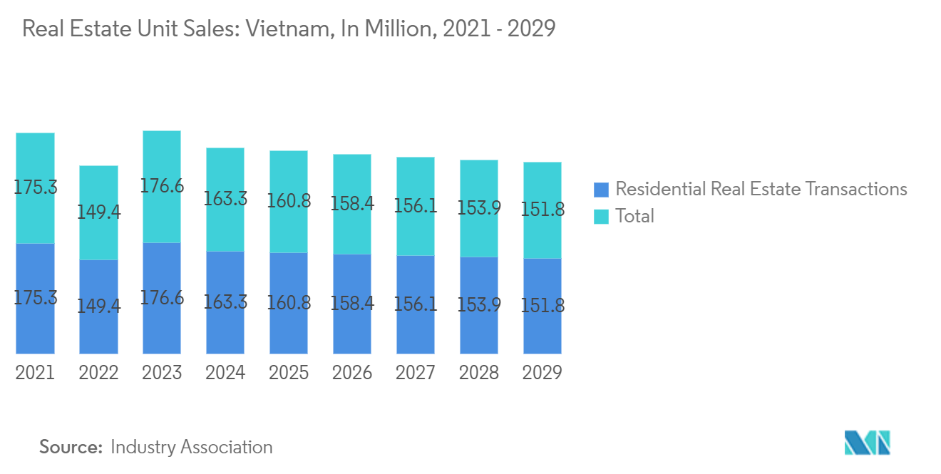 Vietnam Real Estate & Mortgage Market: Real Estate Unit Sales: Vietnam, In Million, 2021 - 2029