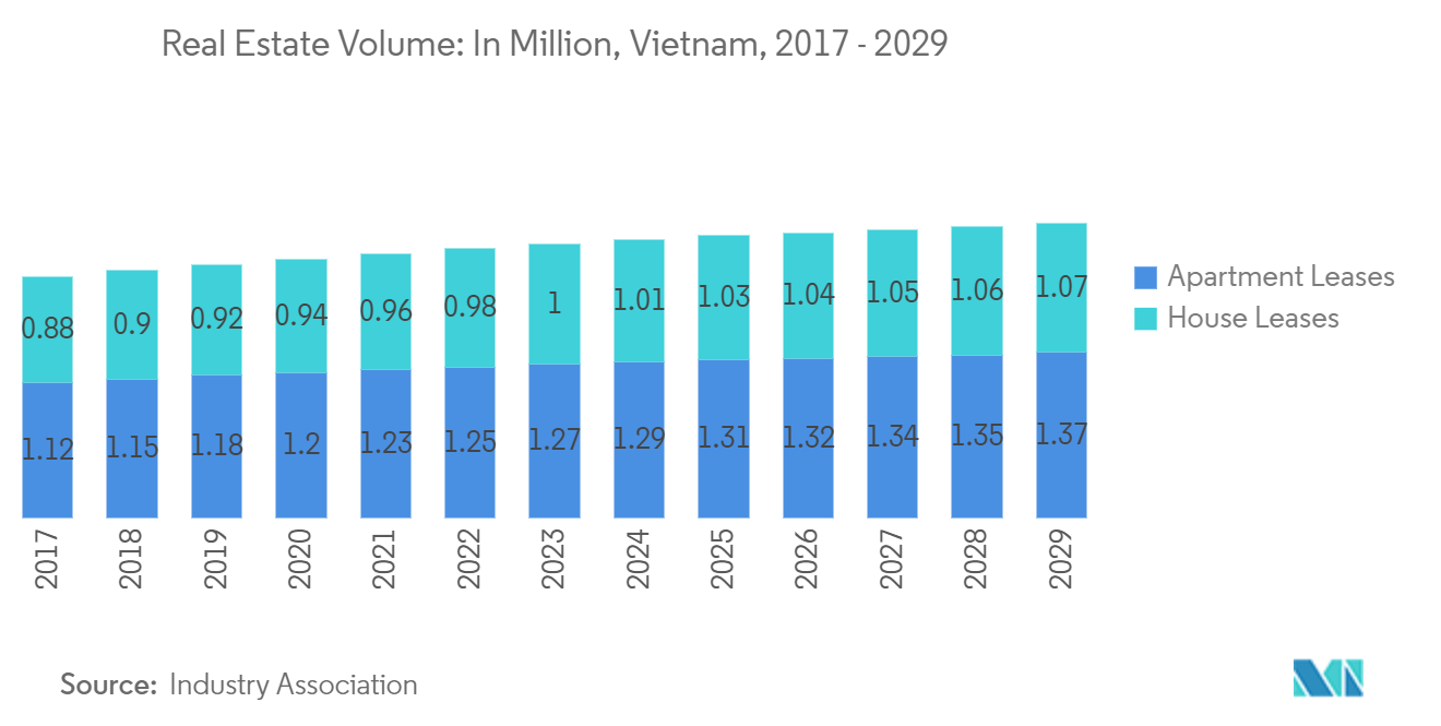 Vietnam Real Estate & Mortgage Market: Real Estate Volume: In Million, Vietnam, 2017 - 2029