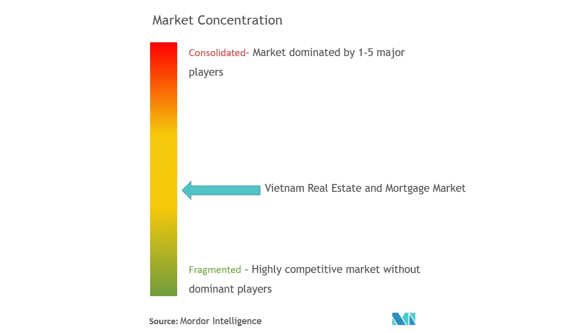 ベトナムの不動産および住宅ローン市場の分析市場集中度