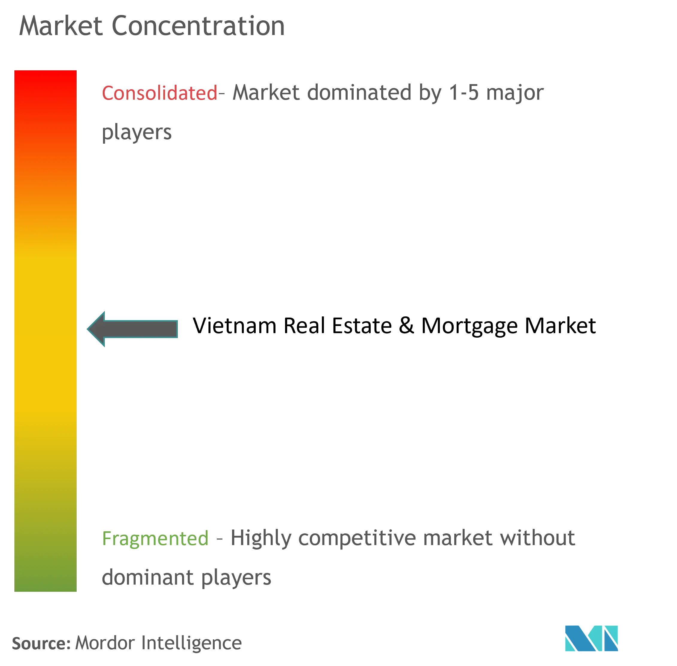 Vietnam Real Estate & Mortgage Market Concentration