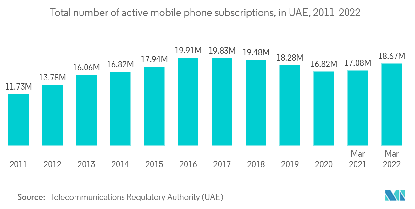 UNITED ARAB EMIRATES TELECOM MARKET - Total number of active mobile phone subscriptions, in UAE, 2011 2022