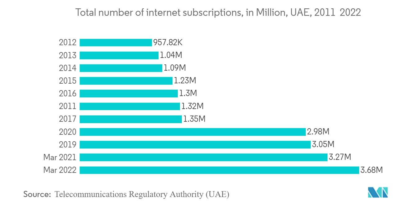 UNITED ARAB EMIRATES TELECOM MARKET - Total number of internet subscriptions, in Million, UAE, 2011 2022