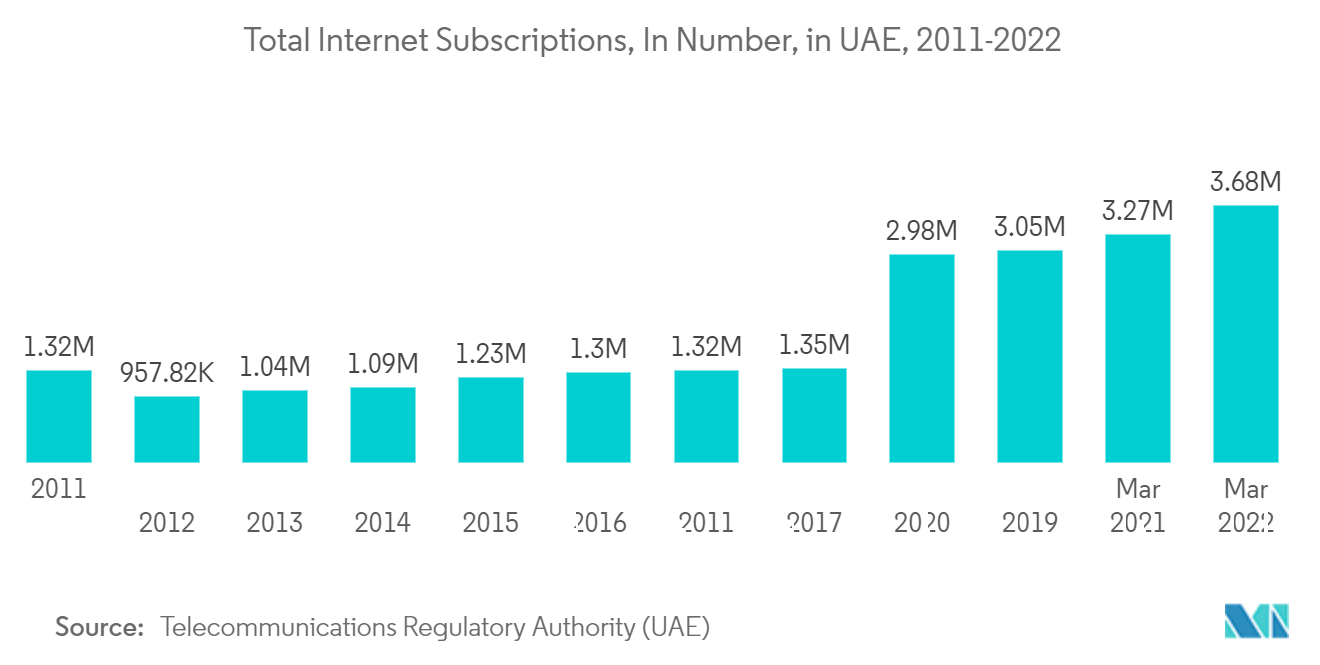 United Arab Emirates Telecom Market : Total Internet Subscriptions, In Number, in UAE, 2011-2022
