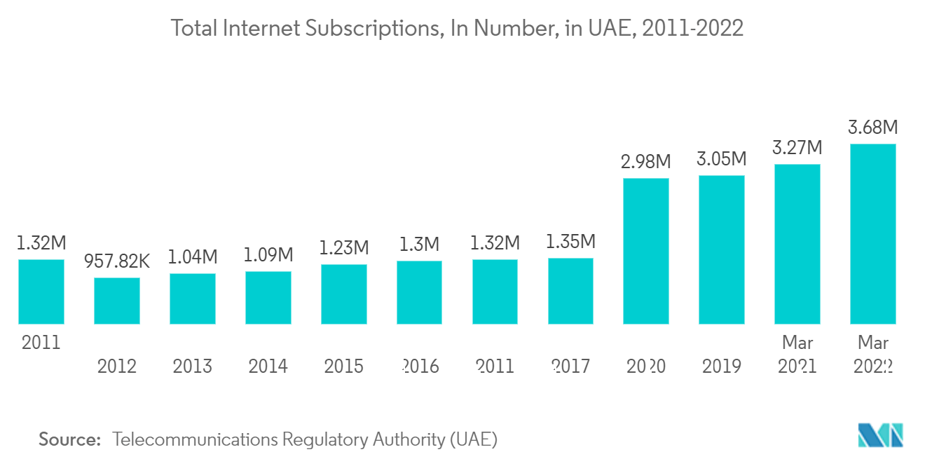 アラブ首長国連邦の通信市場：アラブ首長国連邦におけるインターネット総加入者数（2011年～2022年