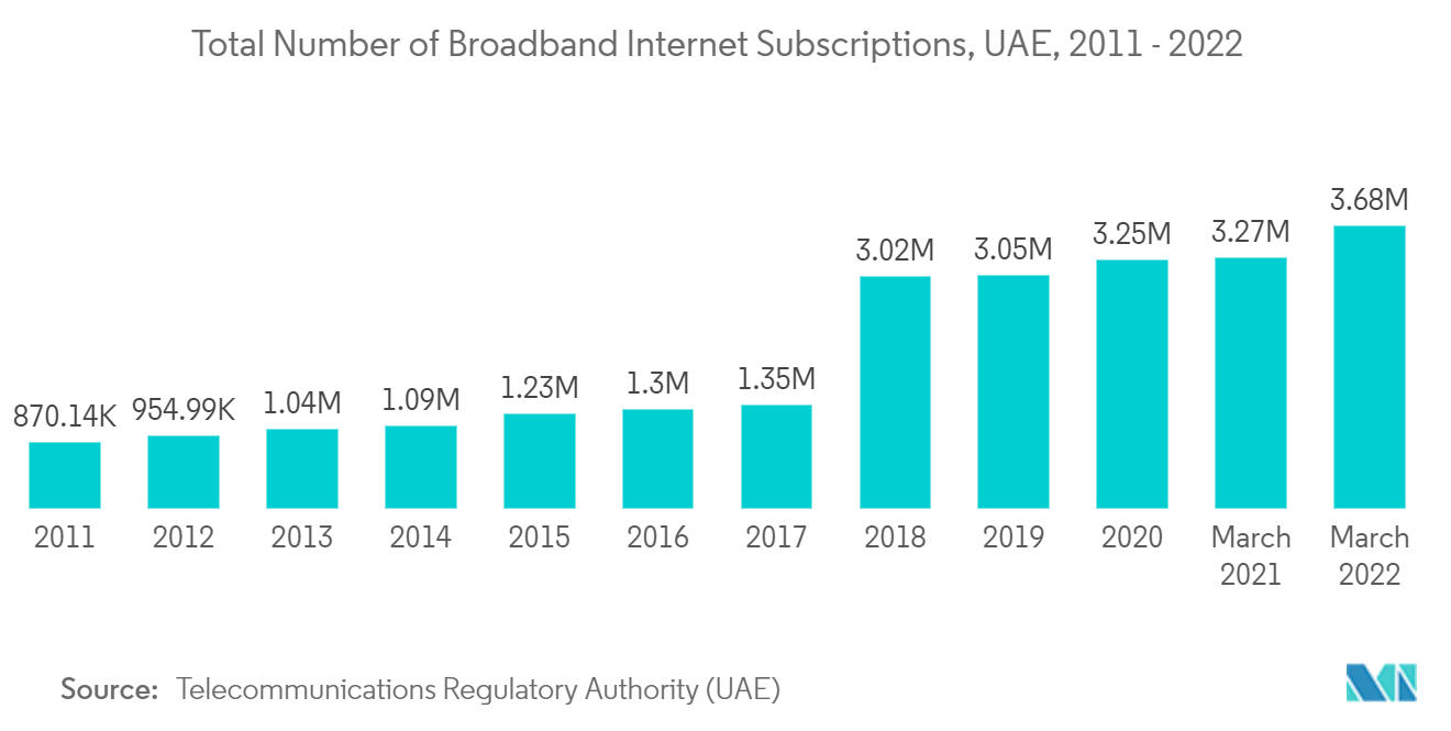 アラブ首長国連邦の通信市場：ブロードバンドインターネット総契約数（UAE）、201l-2022年