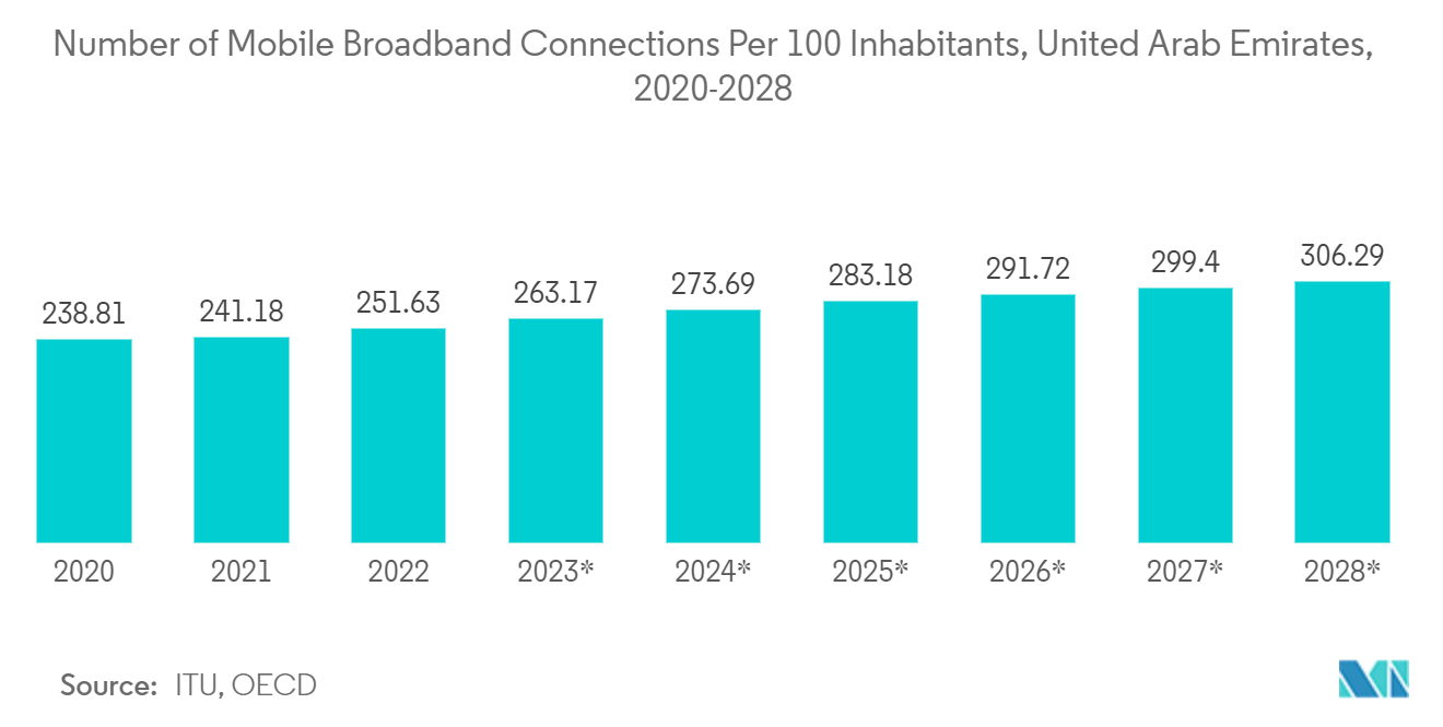 Рынок телекоммуникаций ОАЭ количество подключений к мобильному широкополосному доступу на 100 жителей, Объединенные Арабские Эмираты, 2020–2028 гг.