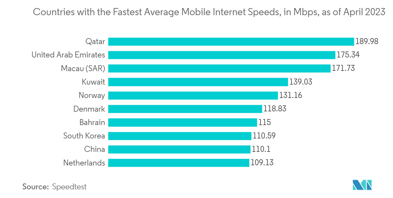 Mercado de telecomunicações dos Emirados Árabes Unidos países com as velocidades médias de Internet móvel mais rápidas, em Mbps, em abril de 2023