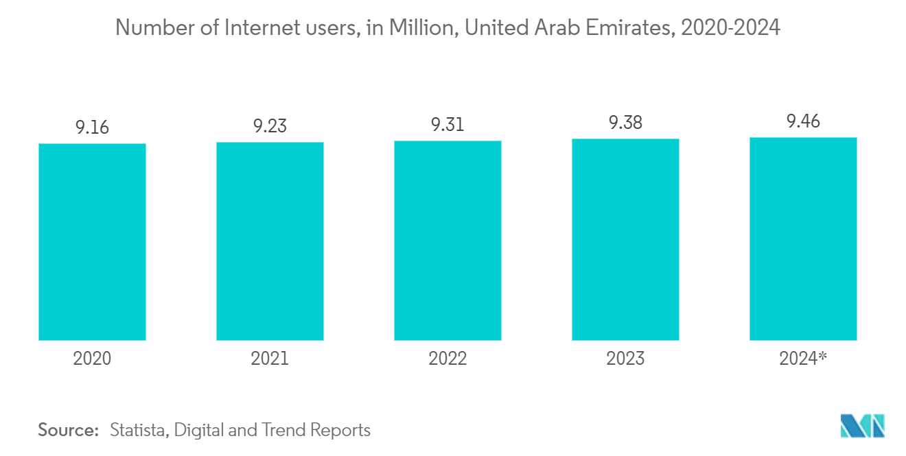 UAE Telecom Market:Number of Internet users, in Million, United Arab Emirates, 2020-2024 