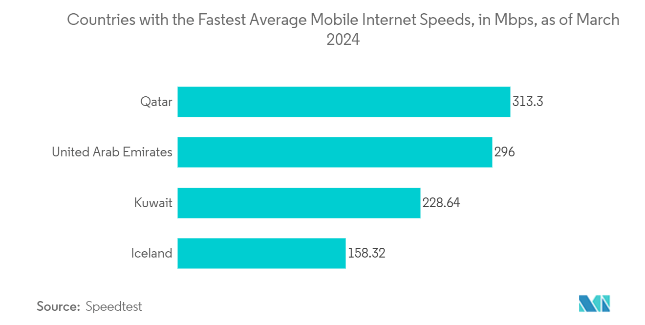 UAE Telecom Market: Countries with the Fastest Average Mobile Internet Speeds, in Mbps, as of March 2024