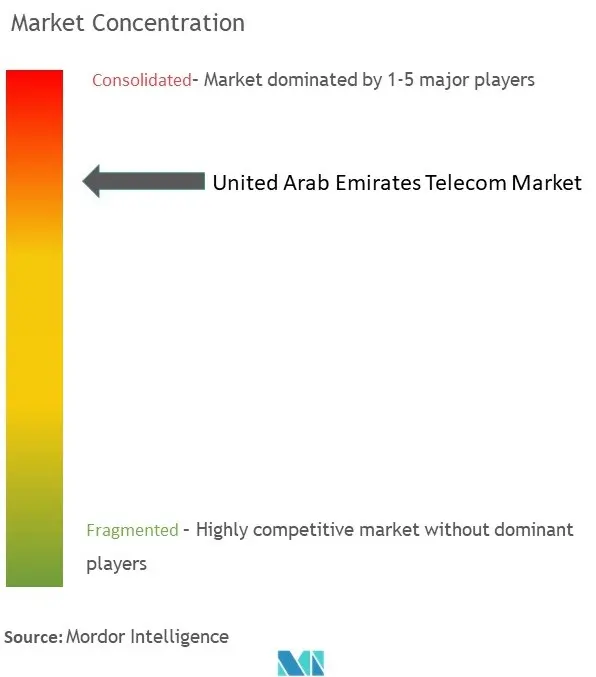 Concentración del mercado de telecomunicaciones de los EAU