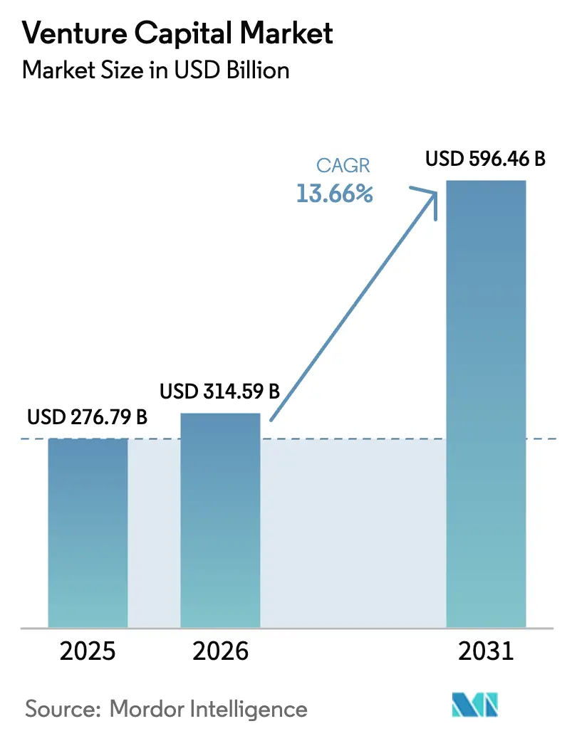 Venture Capital Market (2025 - 2030)