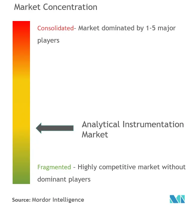 Analytische InstrumentierungMarktkonzentration