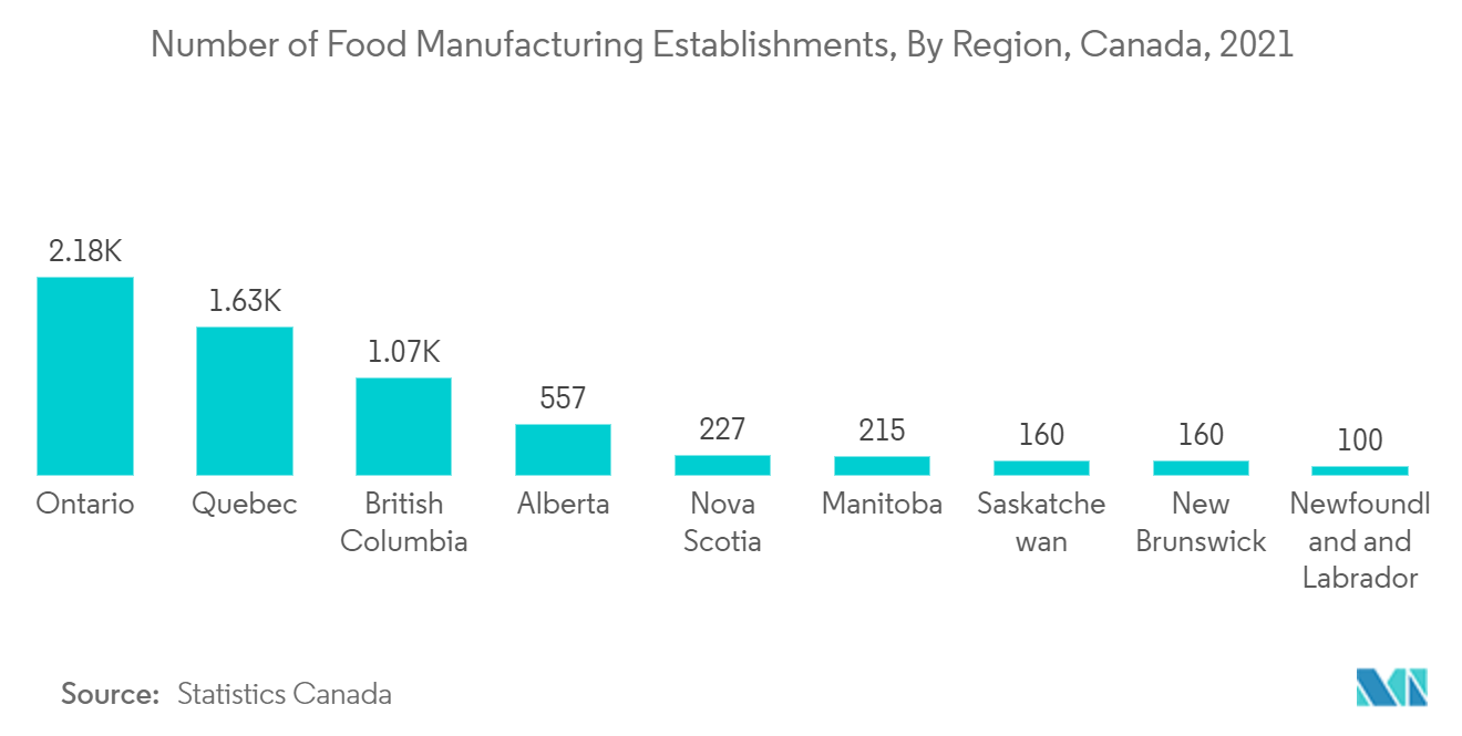 食品製造事業所数の地域別内訳（カナダ、2021年