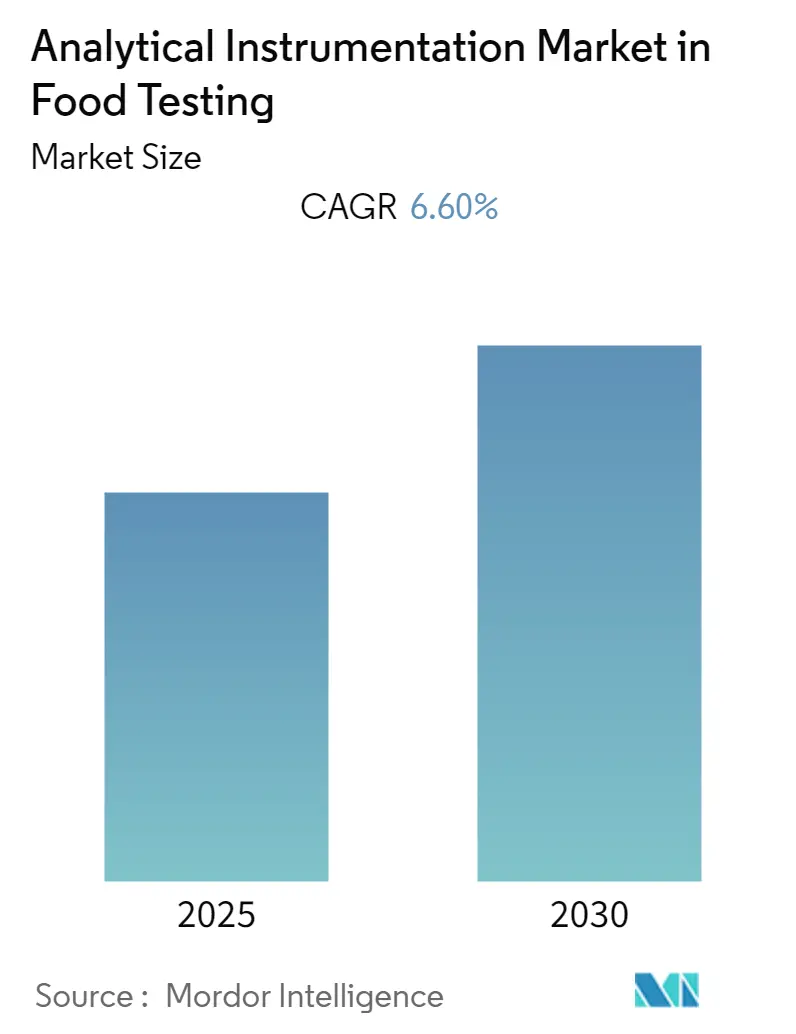 Analytical Instrumentation Market Summary