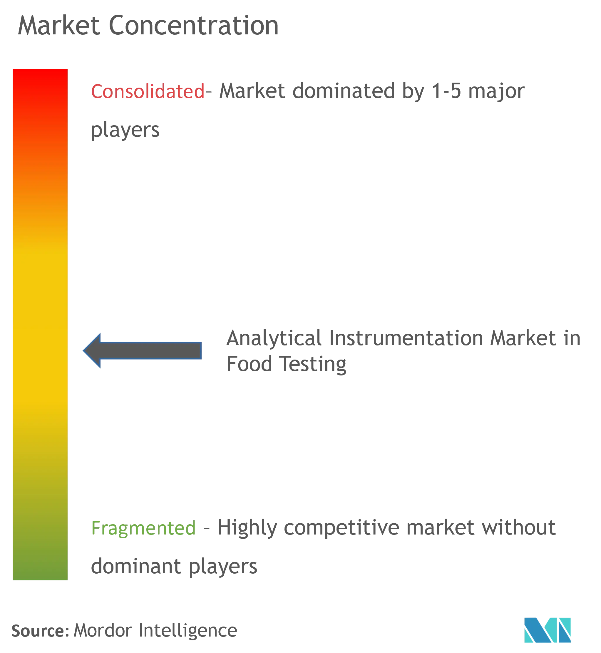 Analytical Instrumentation Market Concentration