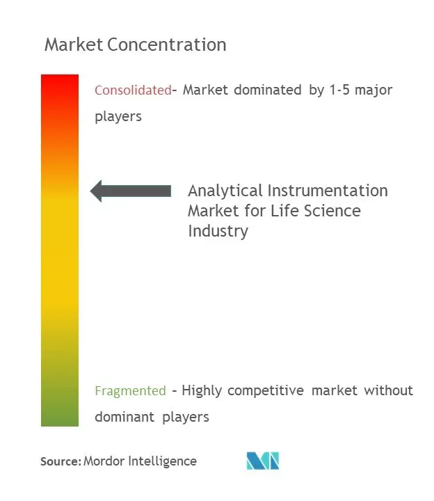 ライフサイエンスにおける分析機器市場集中度