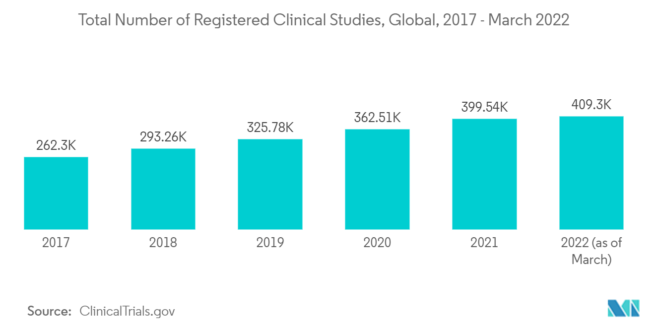 Mercado de Instrumentação Analítica – Número Total de Estudos Clínicos Registrados, Global, 2017 – Março de 2022