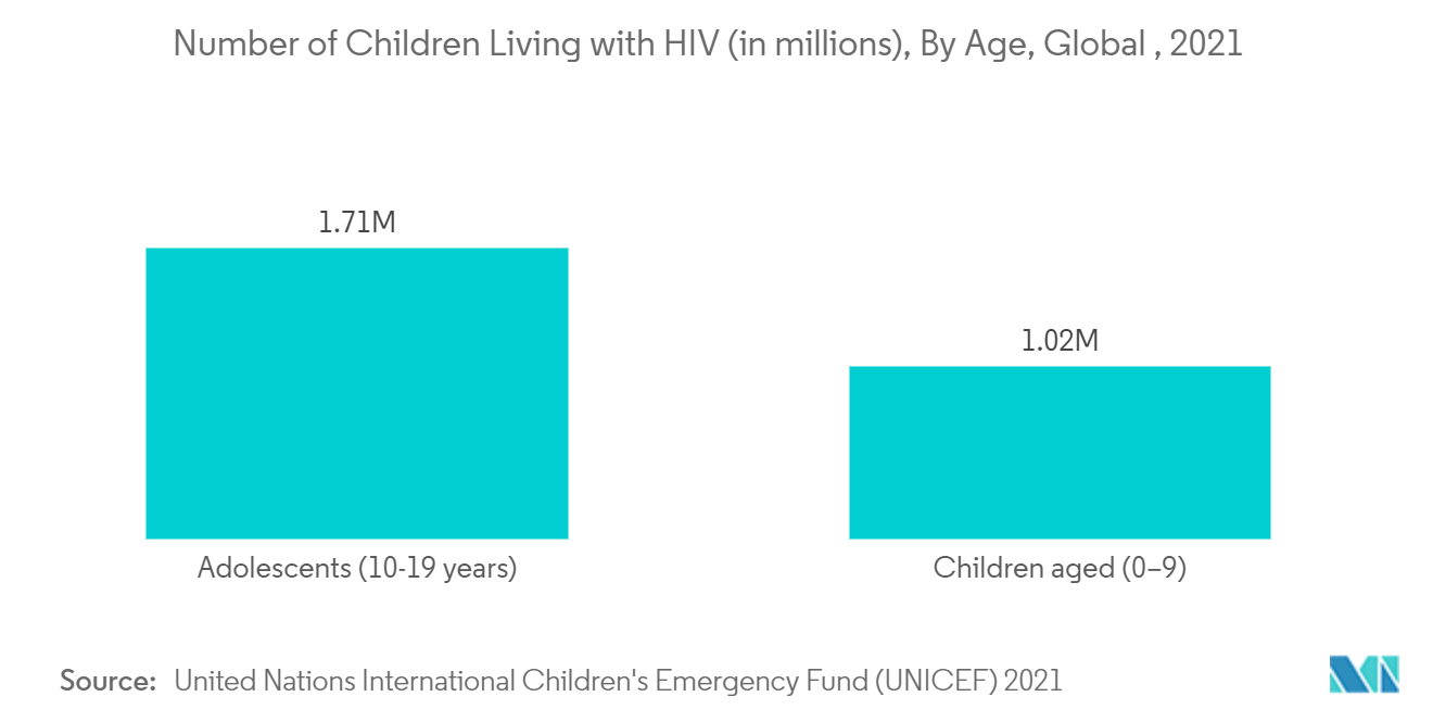 Analytical Standards Market: Number of Children Living with HIV (in Thousands), By Age, Global , 2021