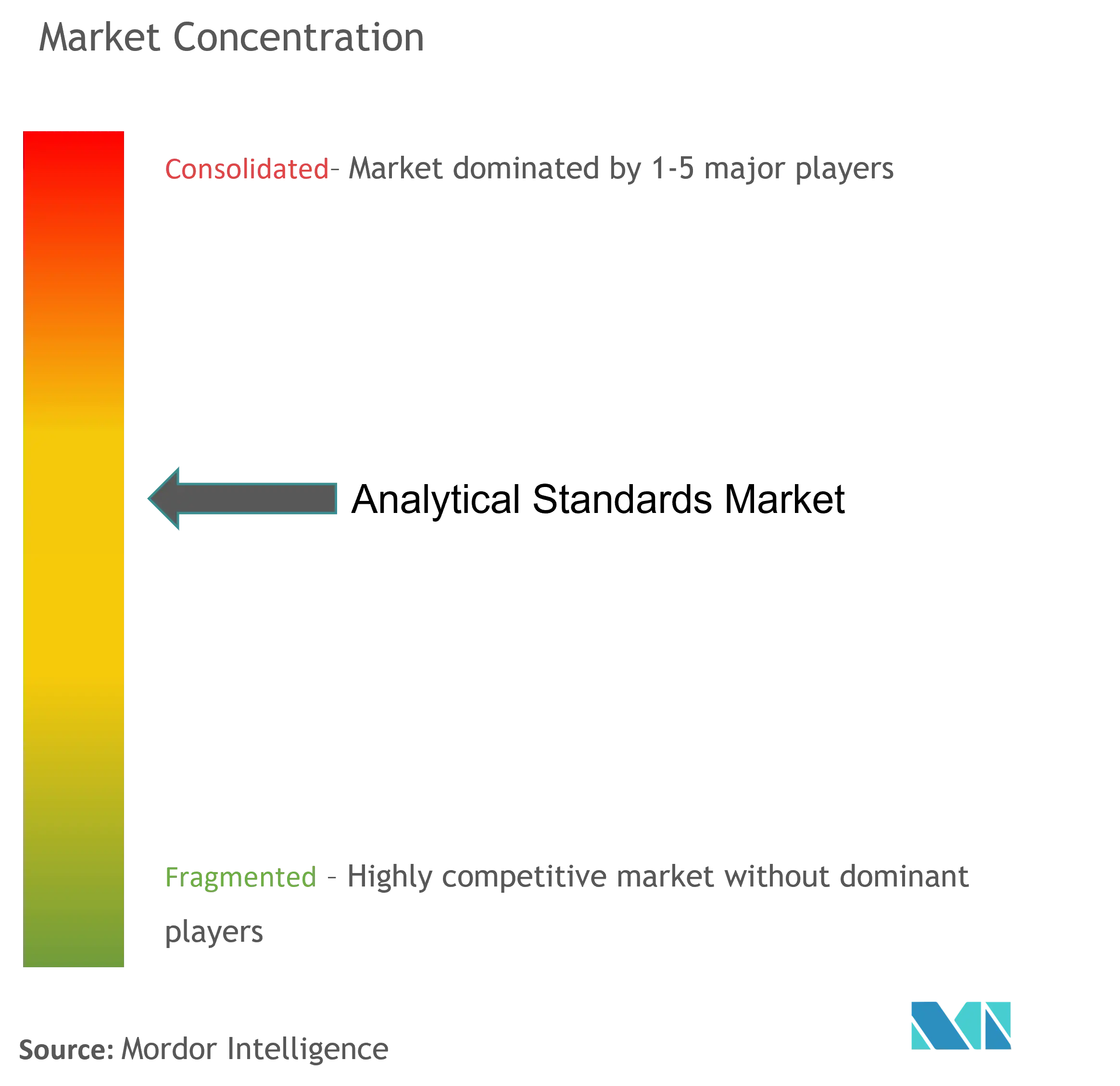 Analytical Standards Market Concentration