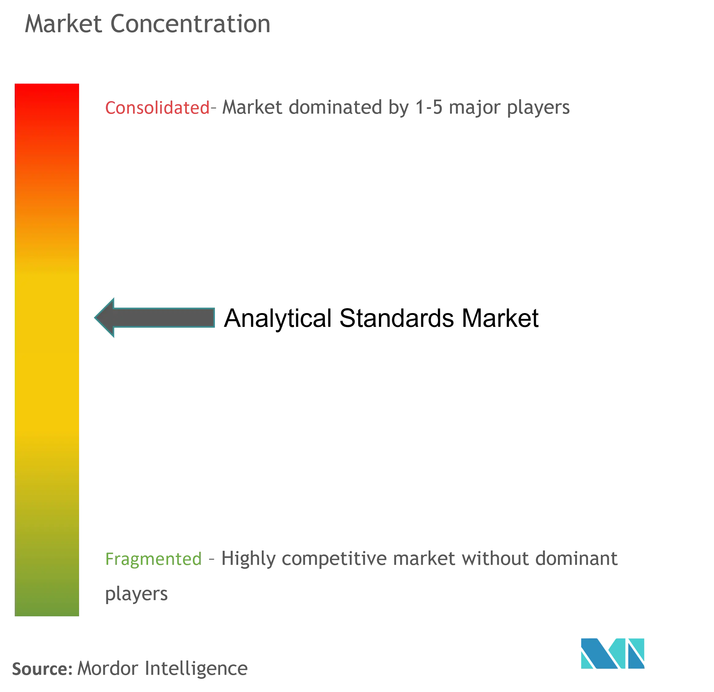 Marktkonzentration für analytische Standards