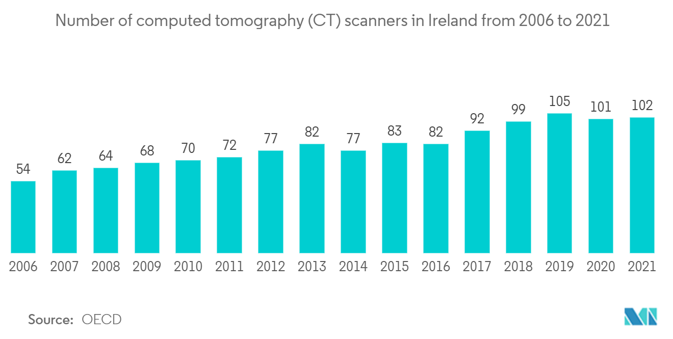 Analytical X-ray Instrumentation Market - Number of computed tomography (CT) scanners in Ireland from 2006 to 2021