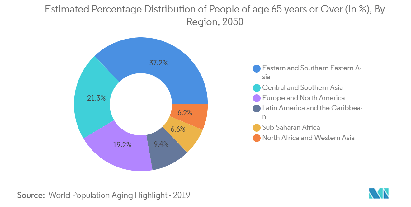 吻合器市場：65歳以上の人口分布の推定割合（%）（地域別、2050年