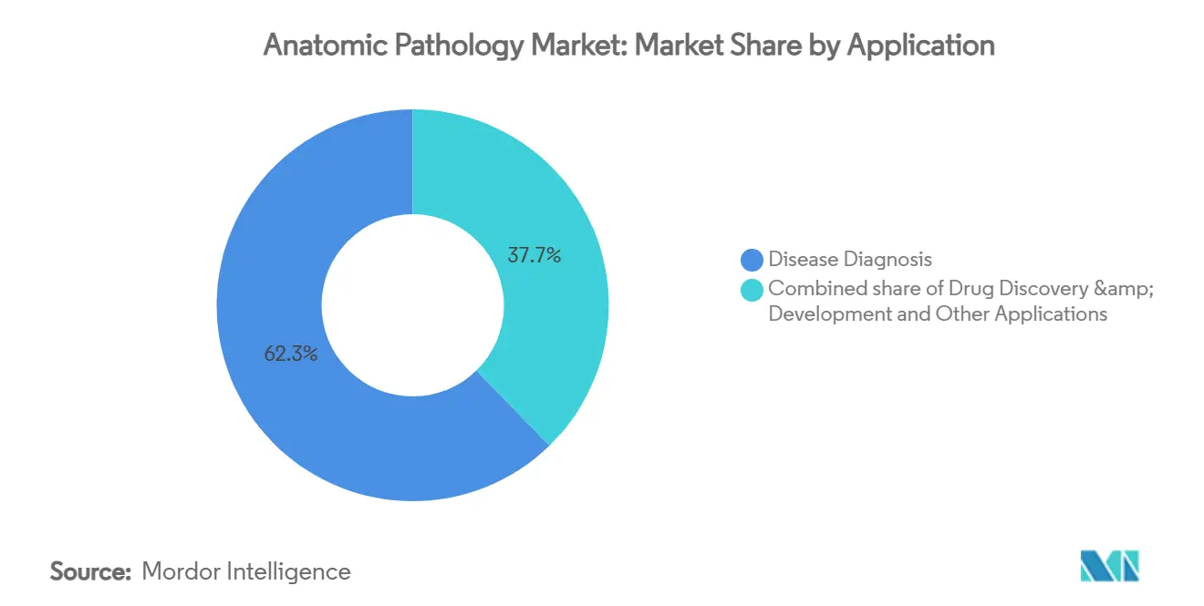 Anatomic Pathology Market: Market Share by Application