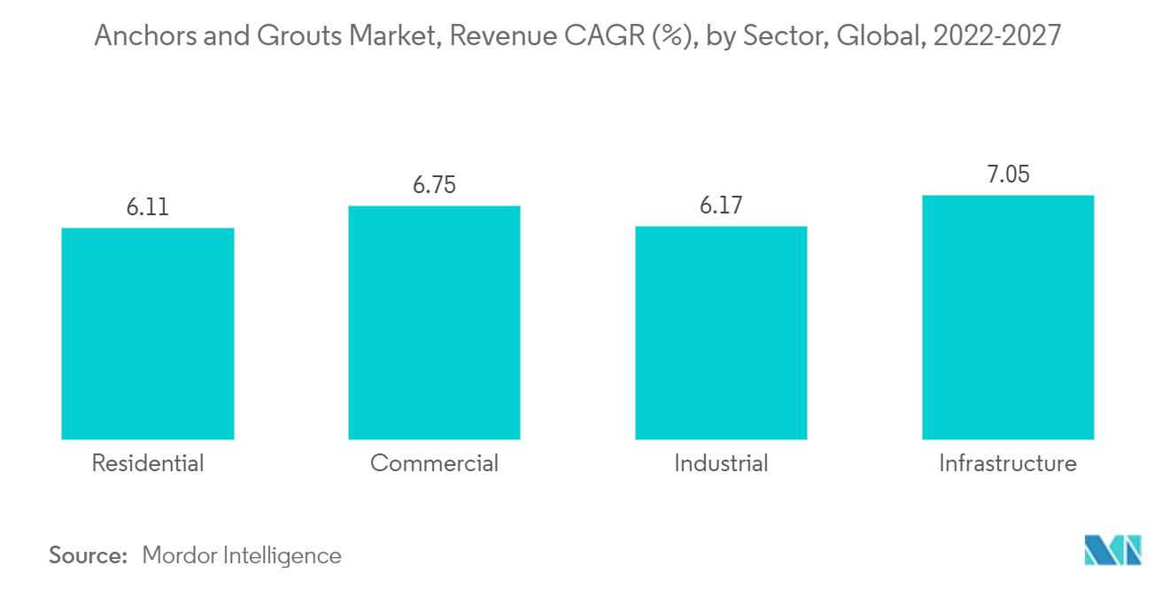 Thị trường neo và vữa, CAGR doanh thu (%), theo lĩnh vực, toàn cầu, 2022-2027