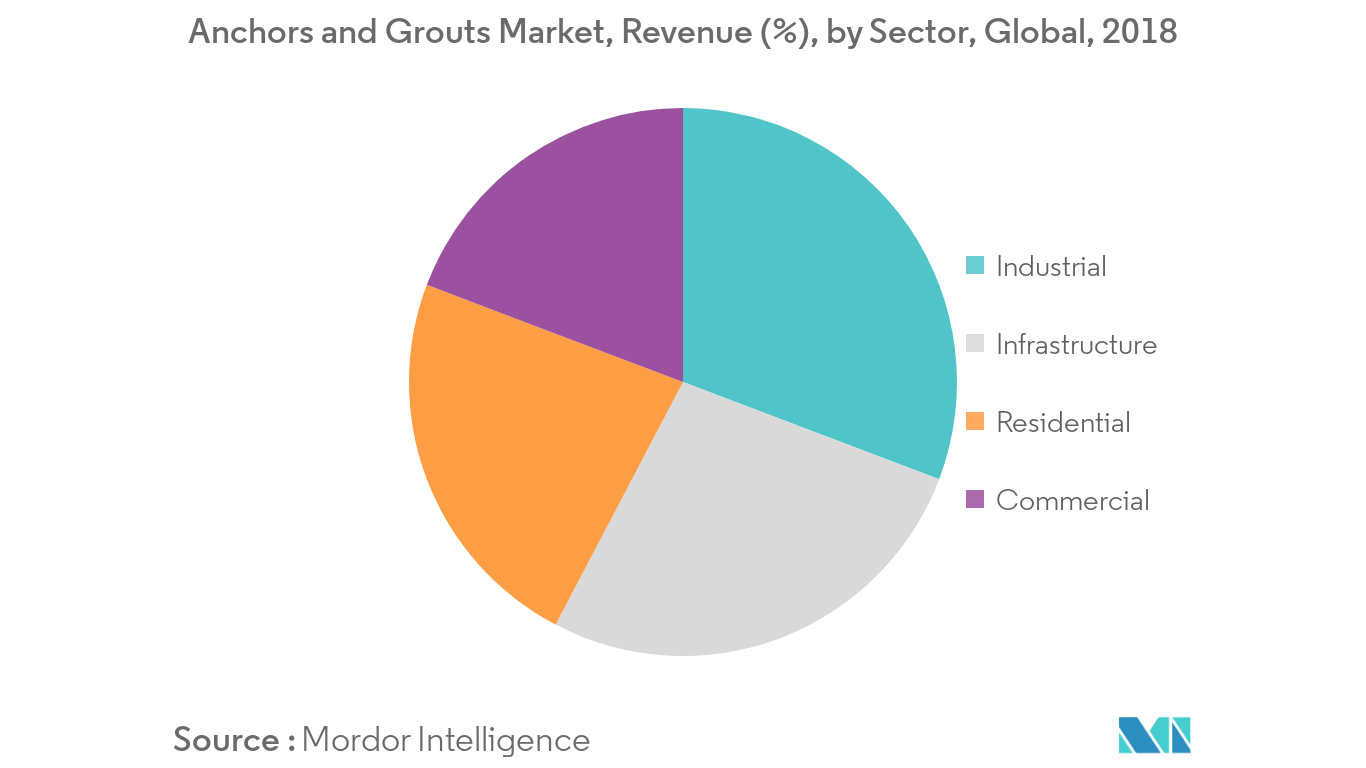 Anchors and Grouts Market Revenue Share