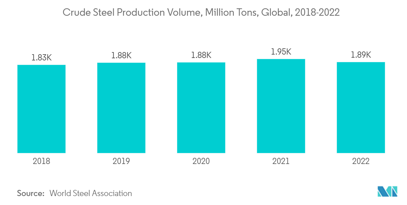 Thị trường Andalusite Khối lượng sản xuất thép thô, triệu tấn, toàn cầu, 2018-2022