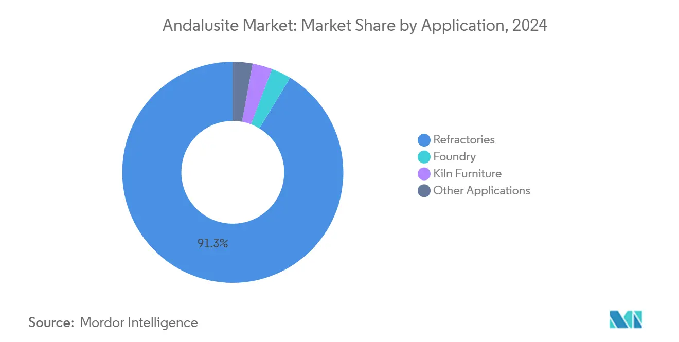 Andalusite Market: Market Share by Application