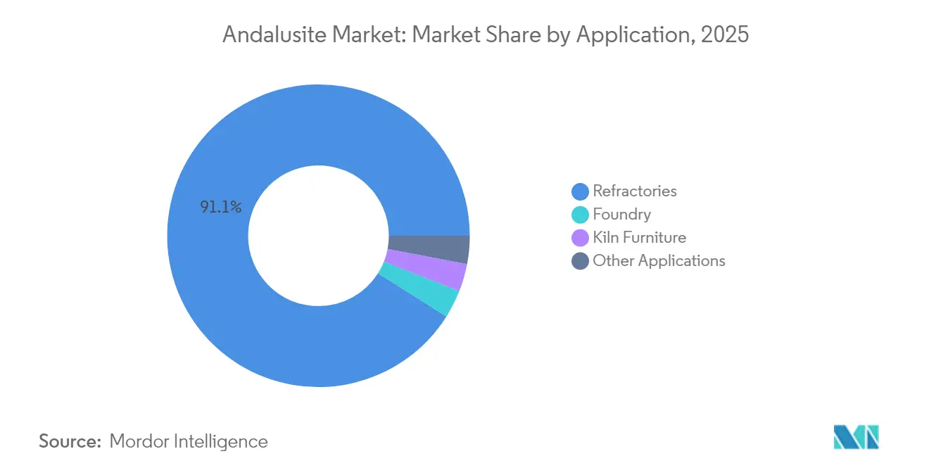 Andalusite Market: Market Share by Application, 2025