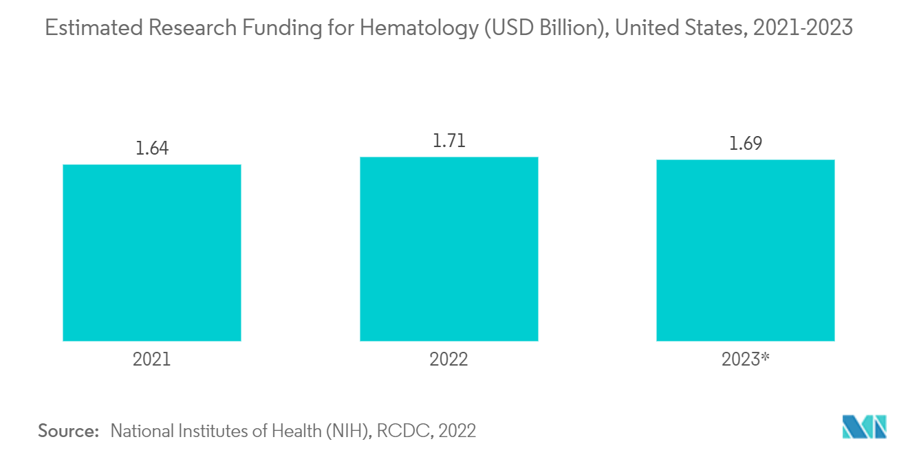 Mercado de Tratamento de Anemia – Financiamento de Pesquisa Estimado para Hematologia (US$ Bilhões), Estados Unidos, 2021-2023