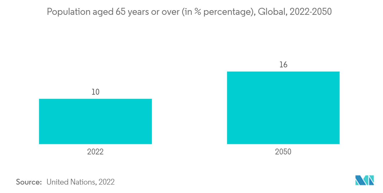 سوق غازات التخدير السكان الذين تبلغ أعمارهم 65 عامًا أو أكثر (كنسبة مئوية)، عالميًا، 2022-2050