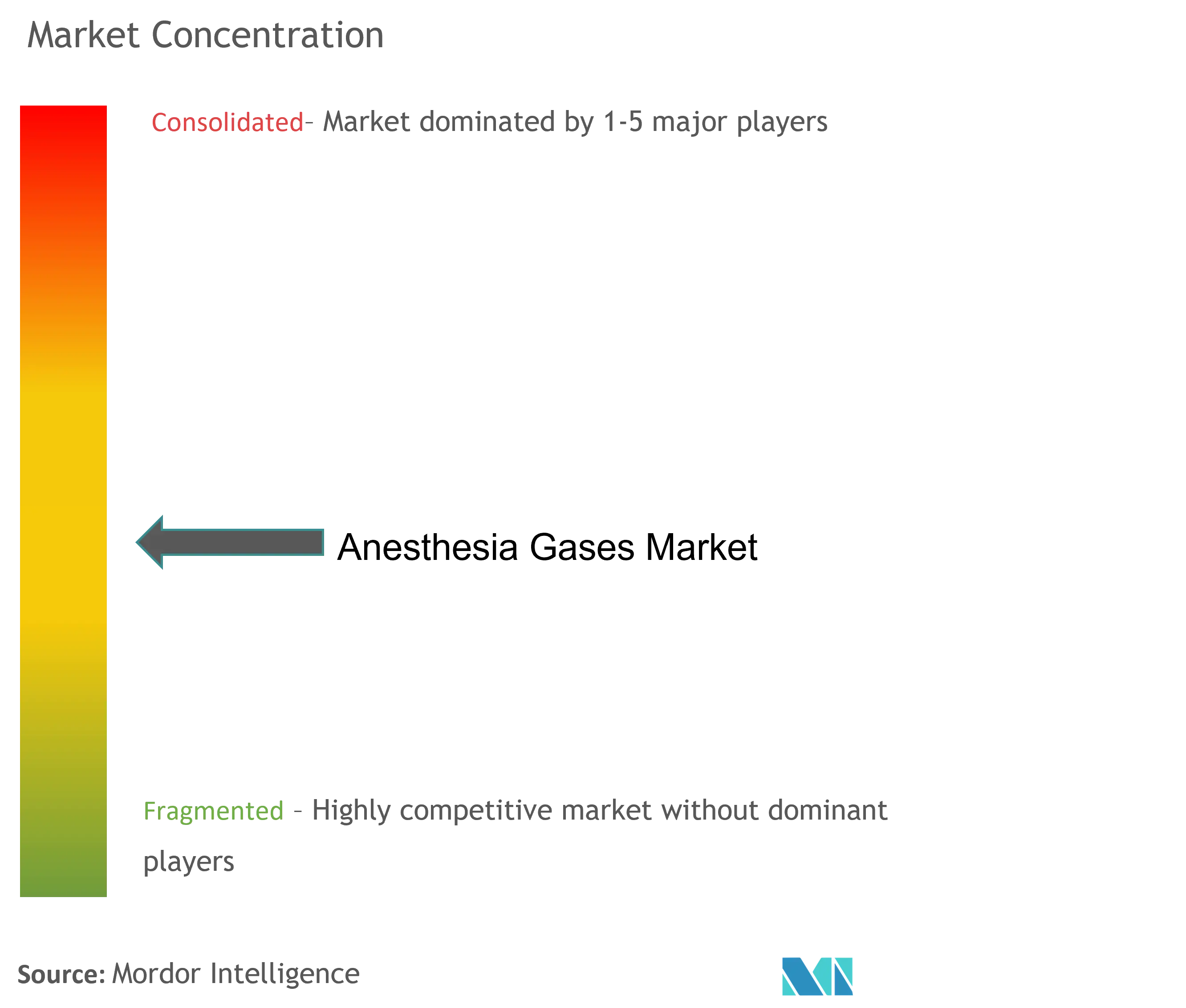 Anesthesia Gases Market Concentration