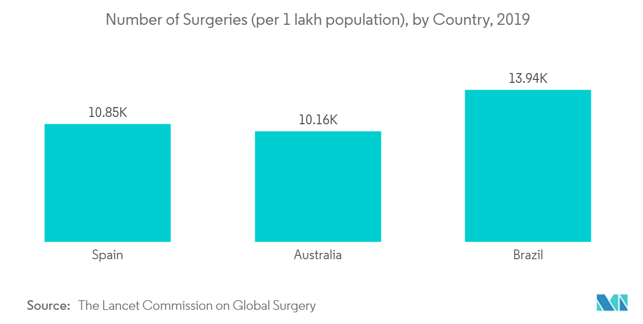 Number of Surgeries (per 1 lakh population), By Country, 2019