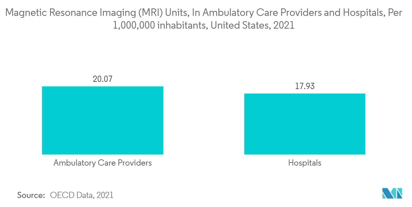 Mercado de dispositivos de monitoramento de anestesia unidades de ressonância magnética (MRI), em prestadores de cuidados ambulatoriais e hospitais, por 1.000.000 de habitantes, Estados Unidos, 2021