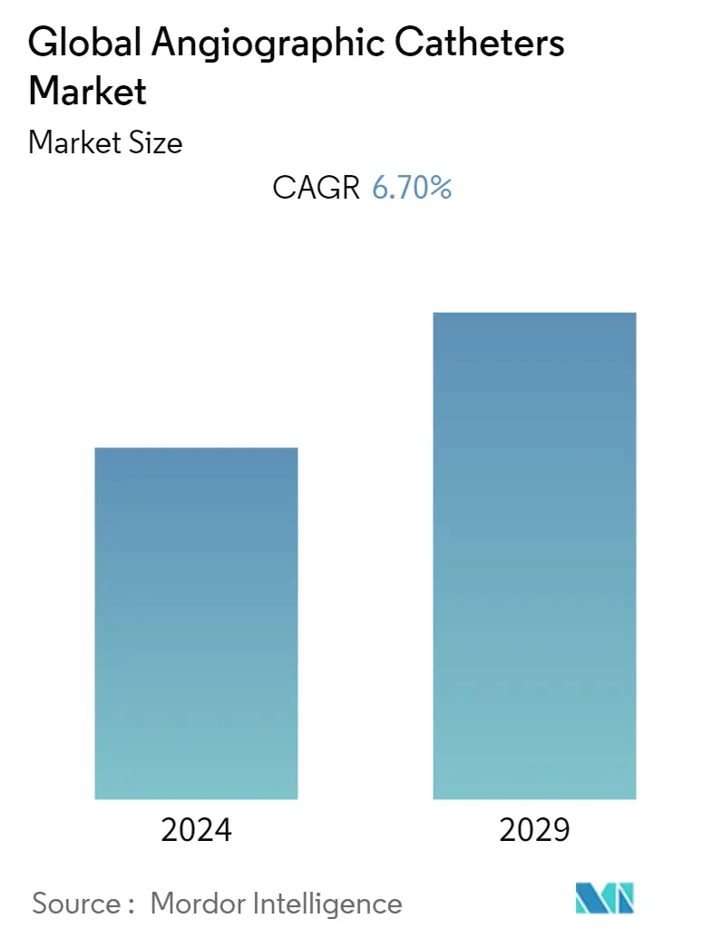 Tamaño del mercado de catéteres angiográficos