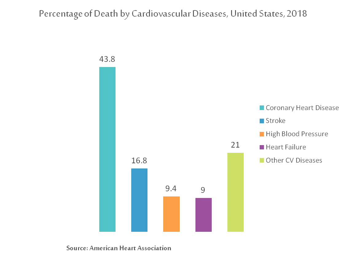 血管造影装置市場-心疾患別死亡割合（米国、2018年