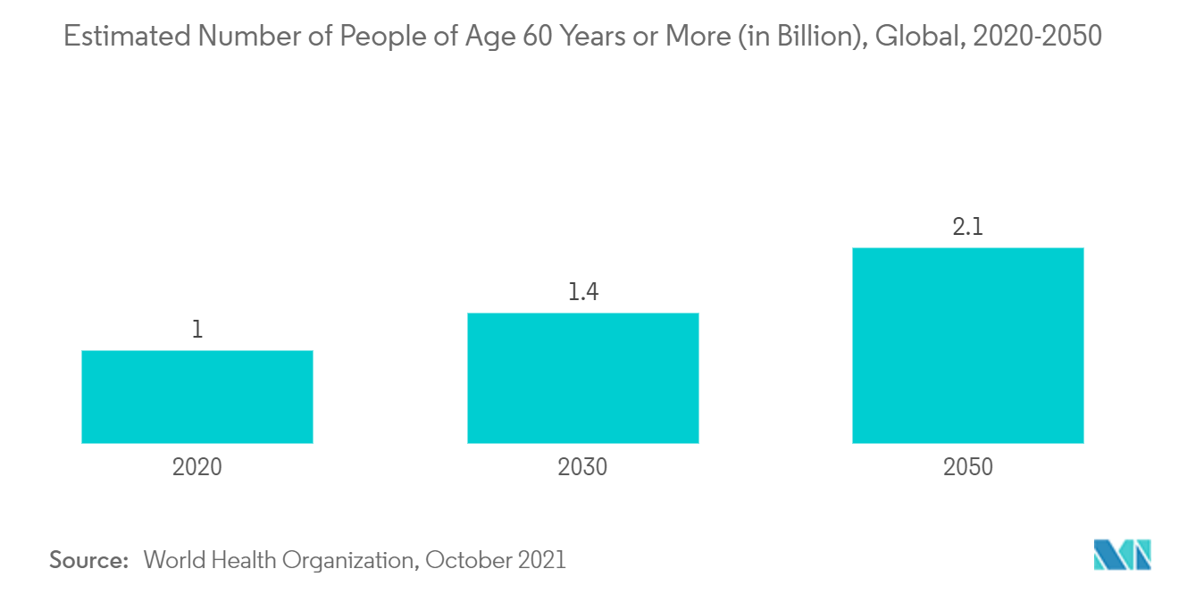 血管形成術用バルーン市場：60歳以上の推定人口数（単位：億人）、世界、2020-2050年