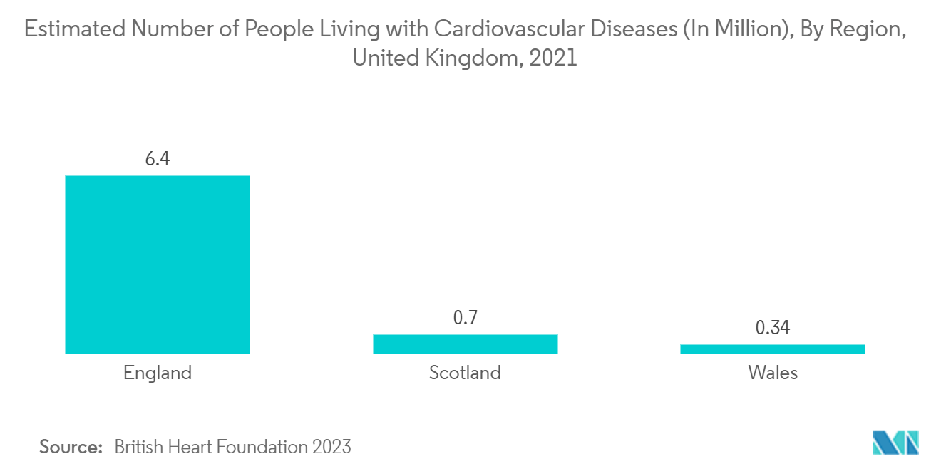 سوق بالونات الأوعية الدموية - العدد التقديري للأشخاص المصابين بأمراض القلب والأوعية الدموية (بالمليون)، حسب المنطقة، المملكة المتحدة، 2021