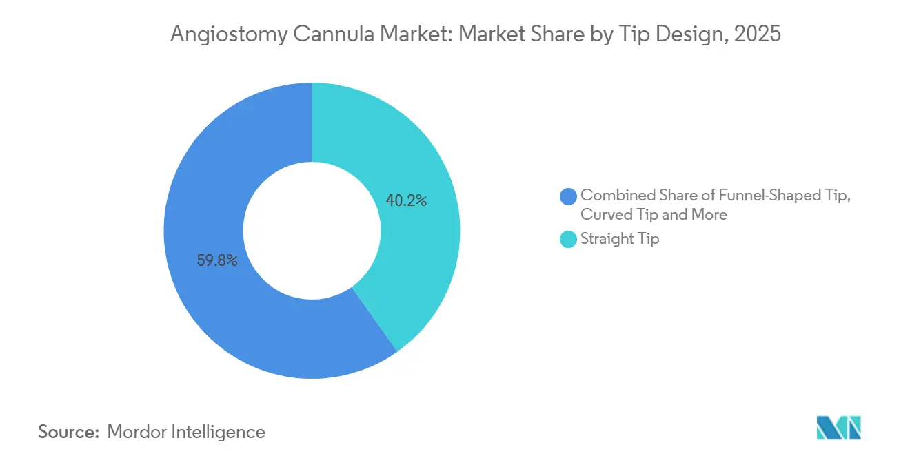 Participación del Mercado de Cánulas de Angiostomía por Diseño de Punta, 2025