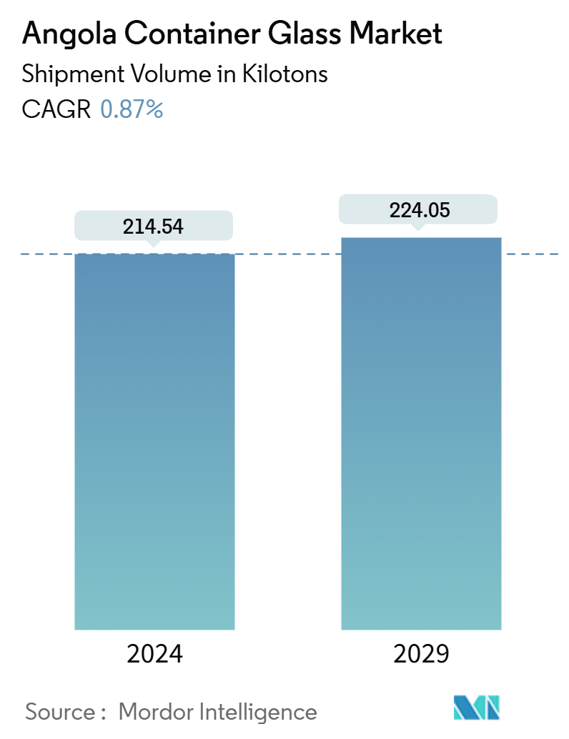 Angola Container Glass Market Summary