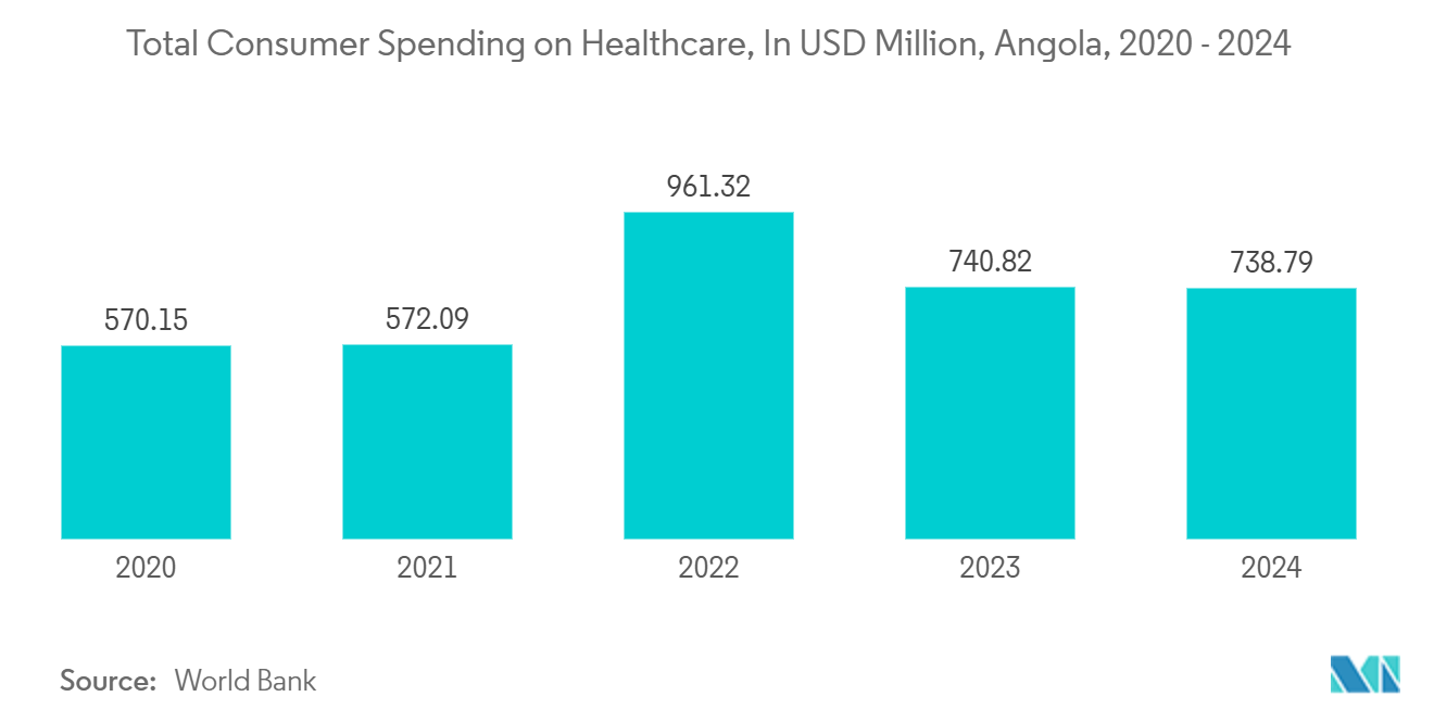 Angola Container Glass Market: Total Consumer Spending on Healthcare, In USD Million, Angola, 2020 - 2024*