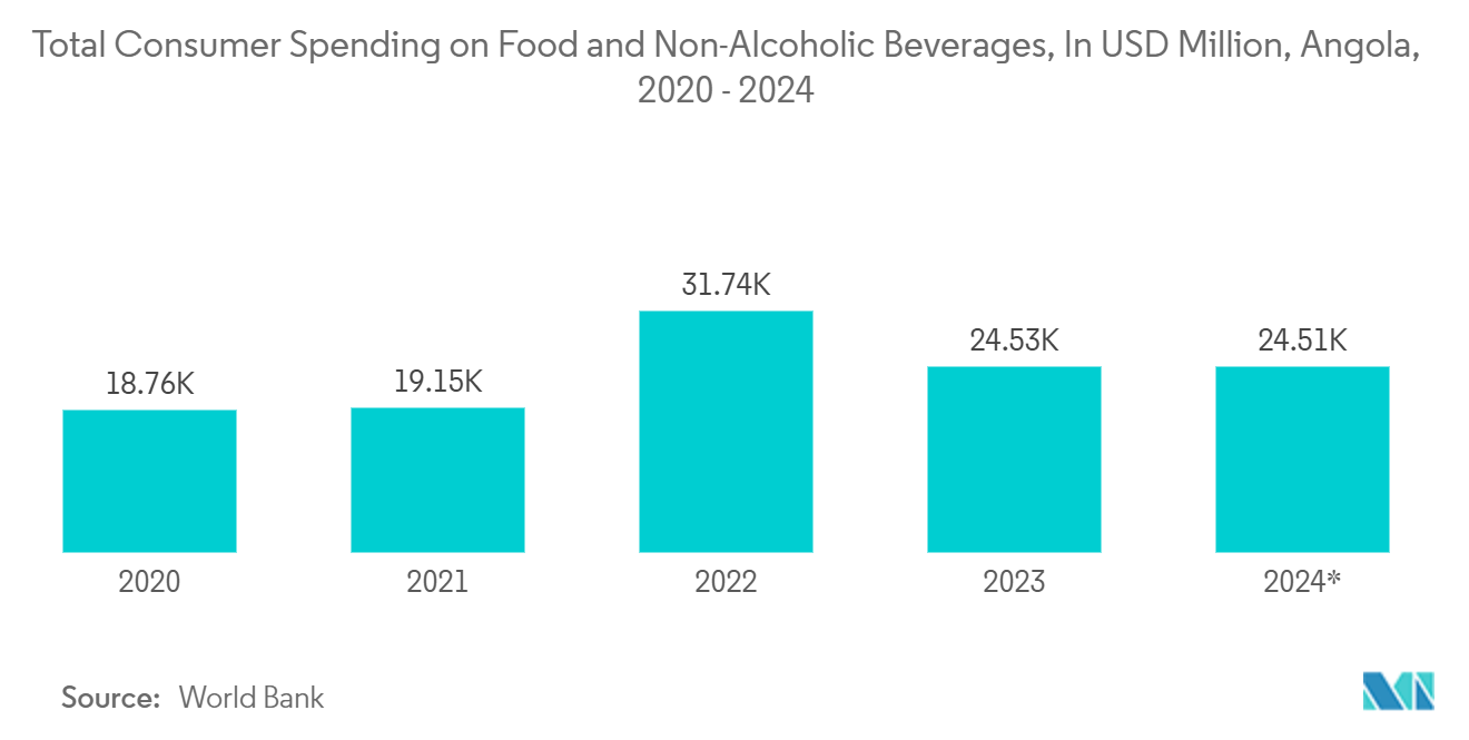 Angola Container Glass Market: Total Consumer Spending on Food and Non-Alcoholic Beverages, In USD Million, Angola, 2020 - 2024*