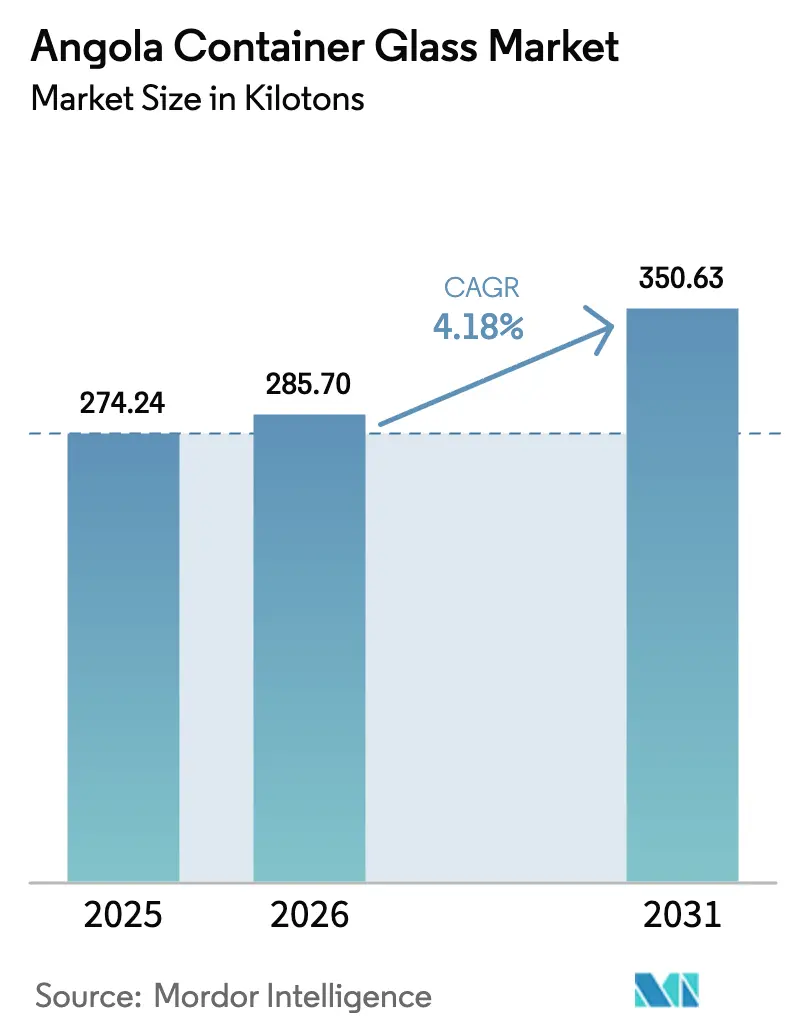 Angola Container Glass Market Summary