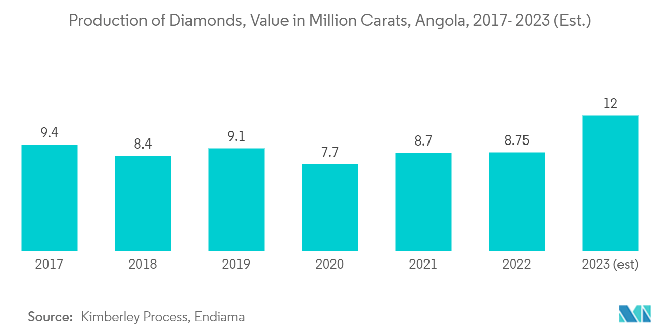 Mercado de Lubrificantes de Angola Produção de Diamantes, Valor em Milhões de Quilates, Angola, 2017- 2023 (Est.)