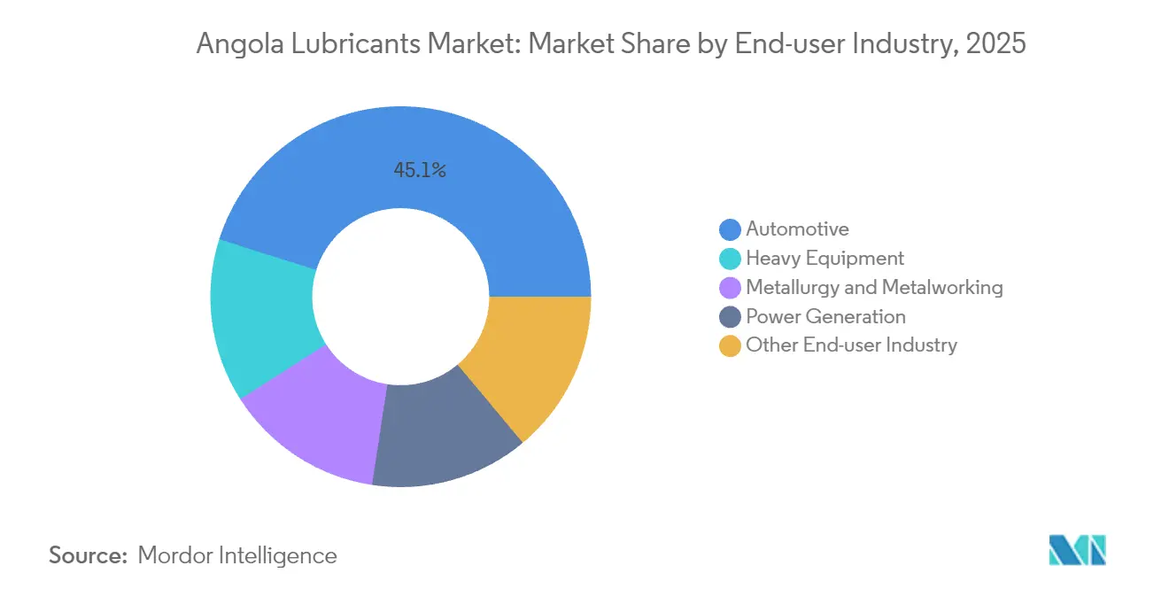 Angola Lubricants Market: Market Share by End-user Industry, 2025
